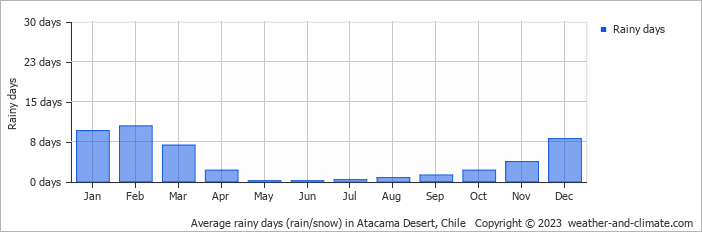 Average monthly rainy days in Atacama Desert, Chile